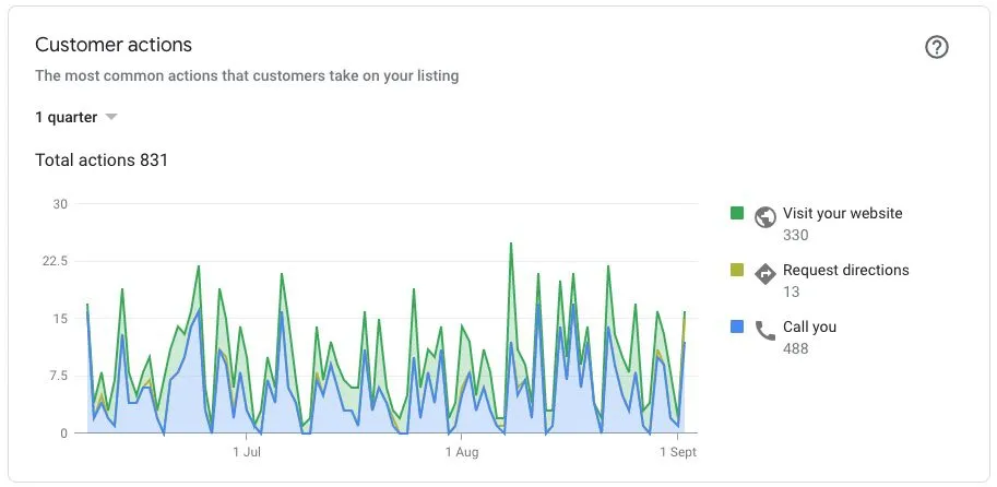 Alkimos Google Actions May Augus