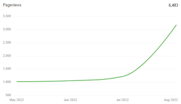 Alkimos Page Views May August