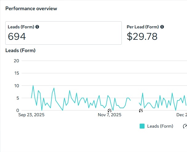 Clean Earth Solar - Meta Ads cost per lead results