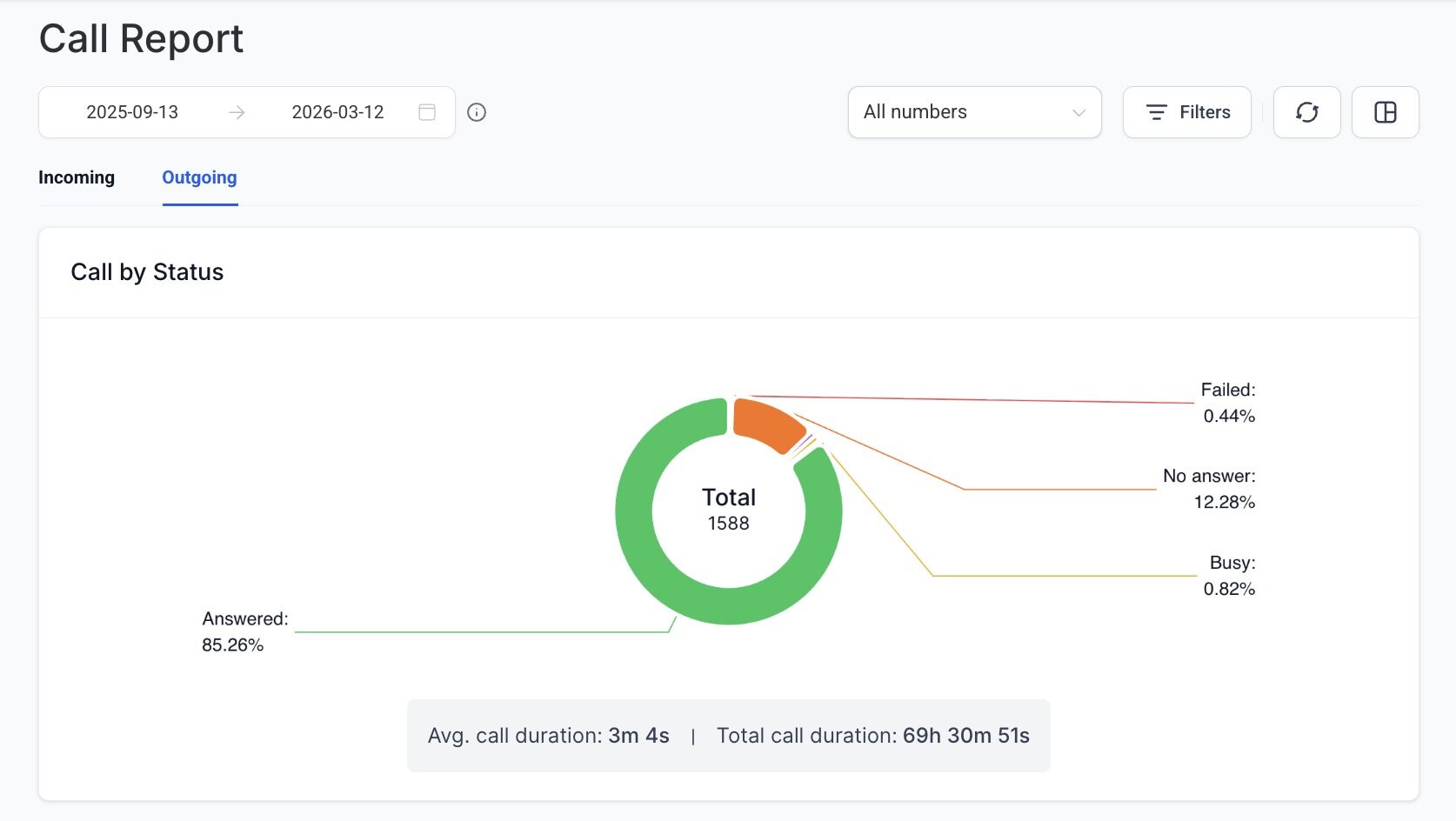 Clean Earth Solar - Call Agent Report Screenshot