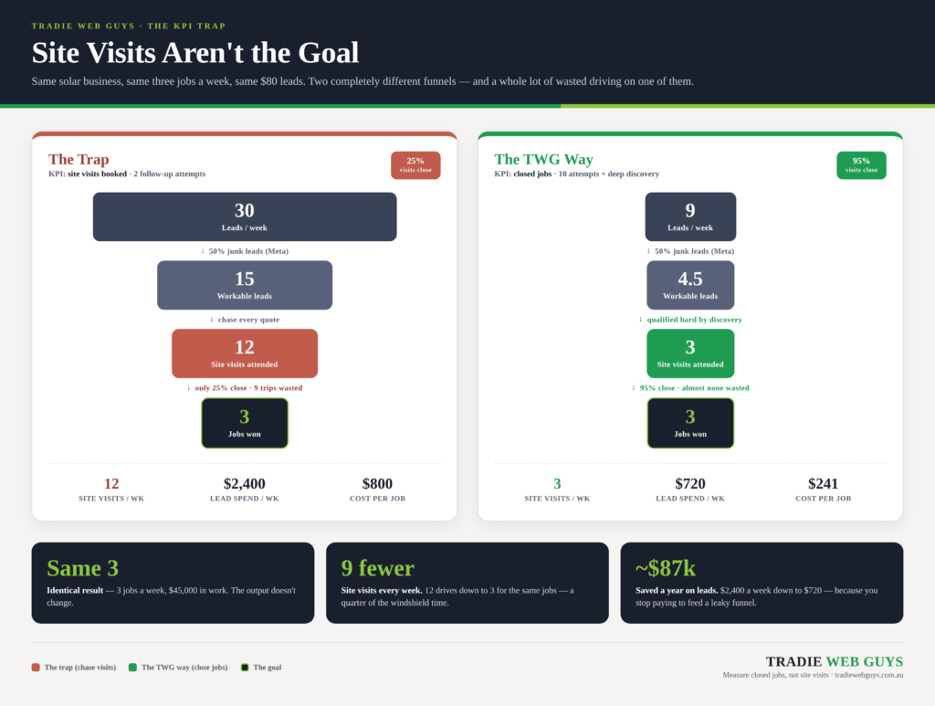 Lead management funnel for tradies comparing site visits, lead spend and cost per job