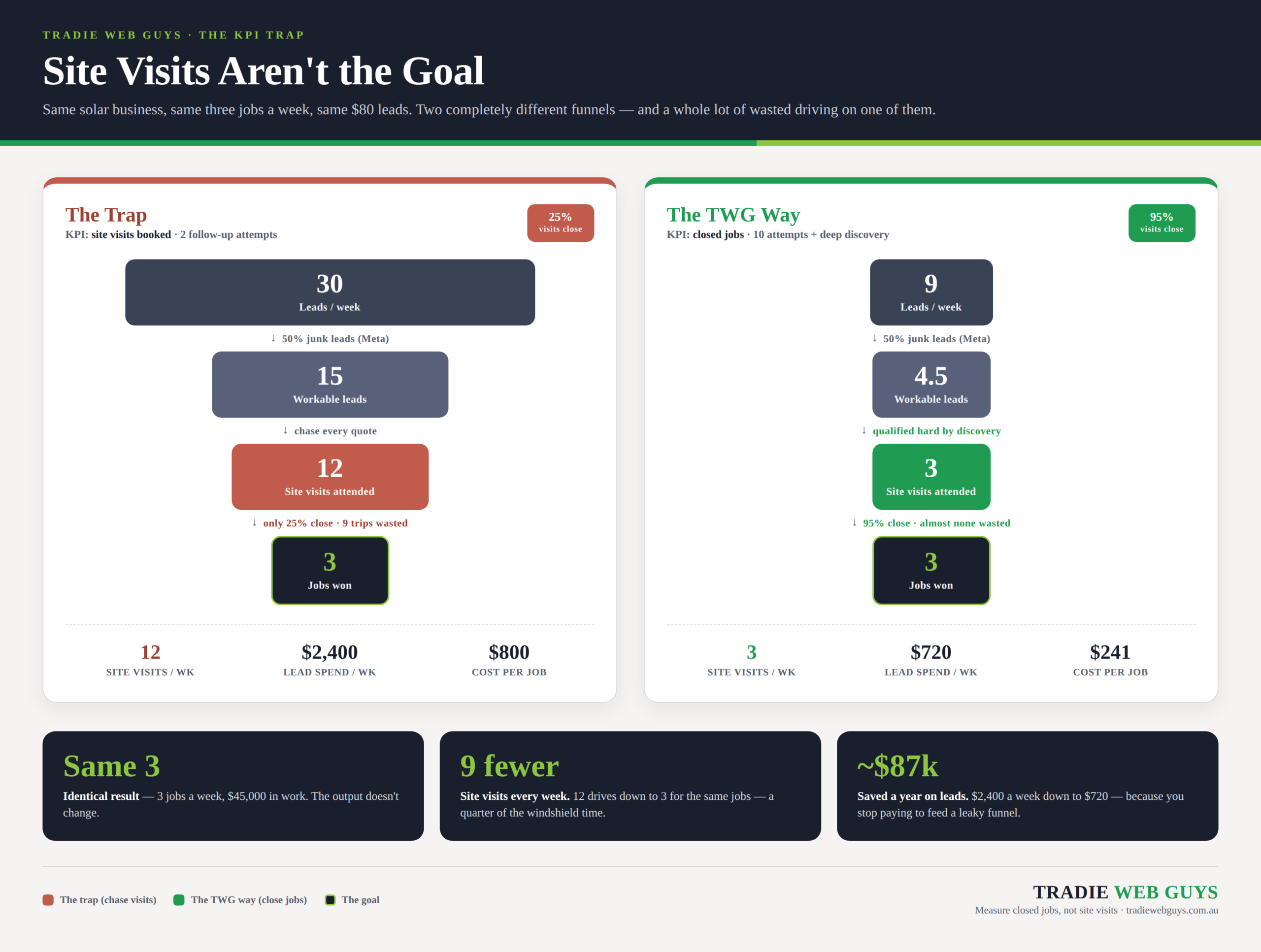 Lead management funnel for tradies comparing site visits, lead spend and cost per job
