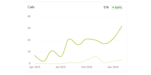 Google Analytics traffic growth results for a tradie client