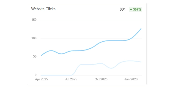 Lead generation increase results for a trade business