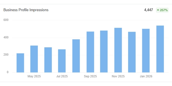 Google Business Profile Impressions Growth